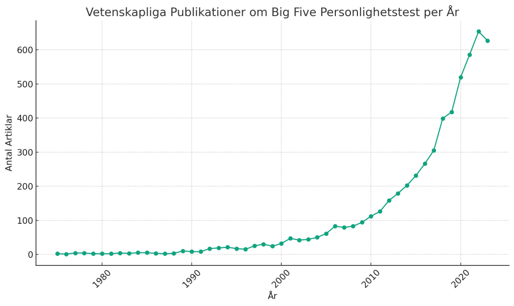 Graf som visar antalet vetenskapliga publikationer som rör Big Five Personlighetstest per år mellan 1975 och 2023